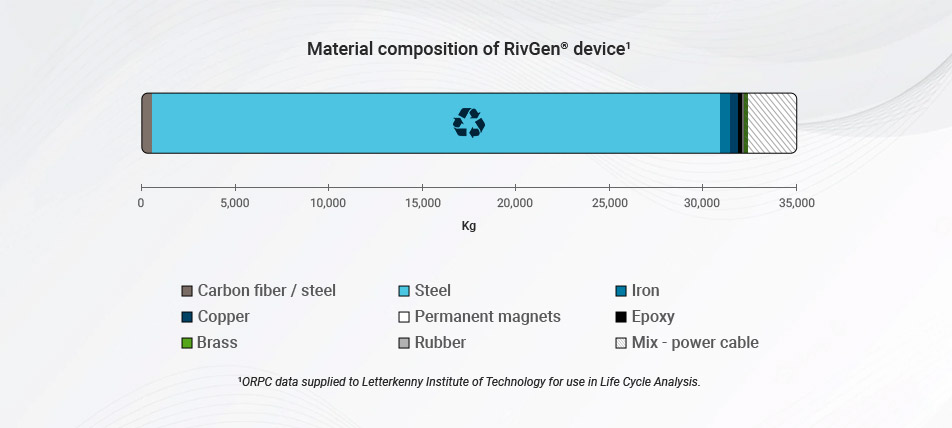RivGen-Device